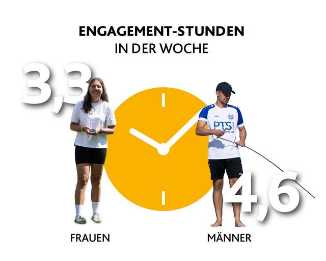    „Uhrensymbol zwischen einer Frau und einem Mann. Zahlen zeigen 3,3 Engagement-Stunden/Woche für Frauen und 4,6 Engagement-Stunden/Woche für Männer.