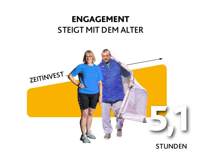 Zwei ältere Personen stehen vor einem Diagramm mit steigender Kurve und der Angabe ‚5,1 Stunden‘.