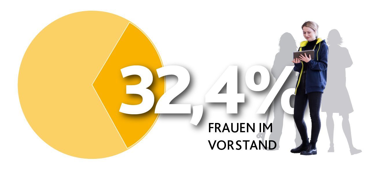    „Kreisdiagramm zeigt 32,4 Prozent Frauenanteil in Vorstandspositionen (Sportverein in NRW). Daneben steht eine junge Frau mit Tablet.