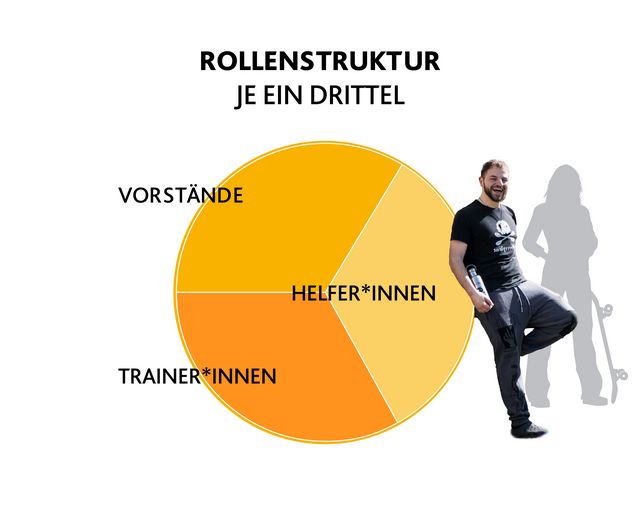 Kreisdiagramm mit drei gleich großen Bereichen: Vorstände, Trainerinnen und Helferinnen. Daneben steht eine Person mit Skateboard.