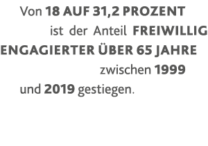 Von 18 auf 31,2 Prozent  ist der Anteil freiwillig Engagierter über 65 Jahre  zwischen 1999 und 2019 gestiegen  